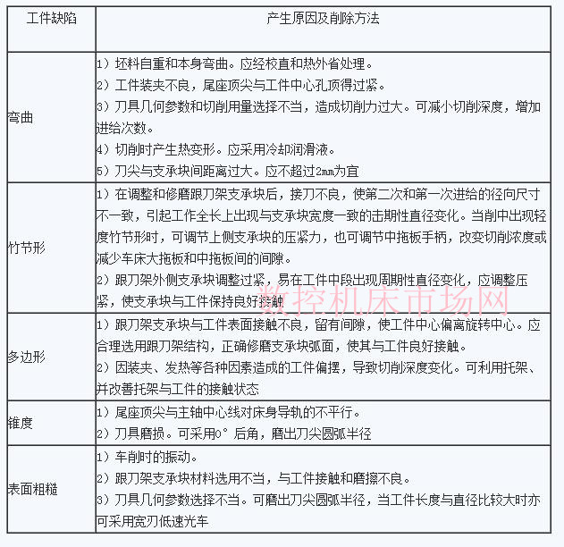 車削加工中車削細(xì)長軸常見的工件缺陷和產(chǎn)生原因