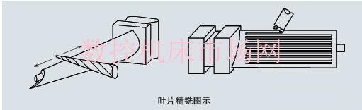 大型鈦合金風扇葉片型面數控加工技術的發展應用