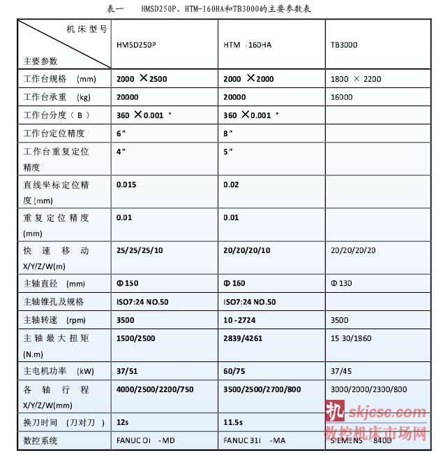 表一    HMSD250P、HTM-160HA和TB3000的主要參數(shù)表