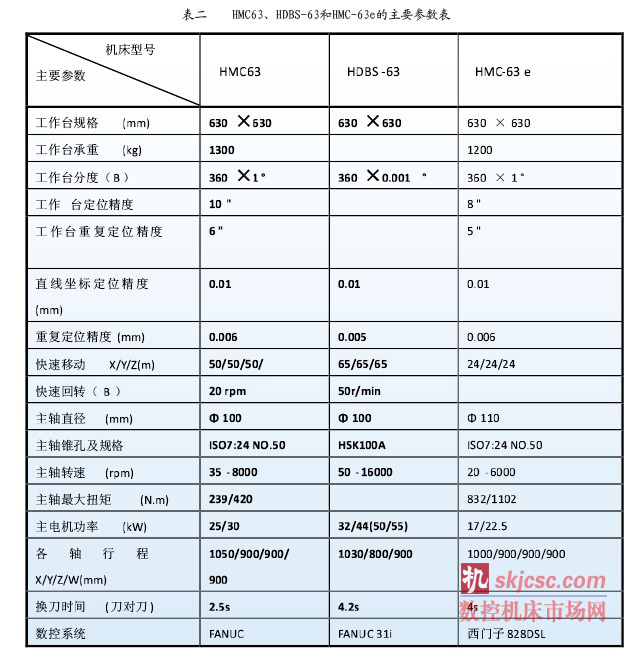 表二    HMC63、HDBS-63和HMC-63e的主要參數(shù)表