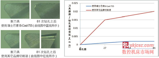 總計超過1200次鉆孔測試及評估 總計超過1200次鉆孔測試及評估