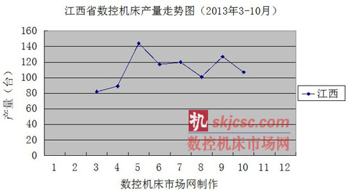 江西省數控機床產量走勢圖（2013年3-10月）