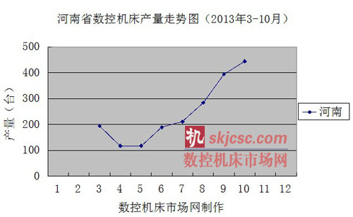 河南省數(shù)控機(jī)床產(chǎn)量走勢(shì)圖(2013年3-10月) 河南省數(shù)控機(jī)床產(chǎn)量走勢(shì)圖(2013年3-10月)