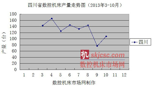 四川省數(shù)控機(jī)床產(chǎn)量走勢圖(2013年3-10月) 四川省數(shù)控機(jī)床產(chǎn)量走勢圖(2013年3-10月)