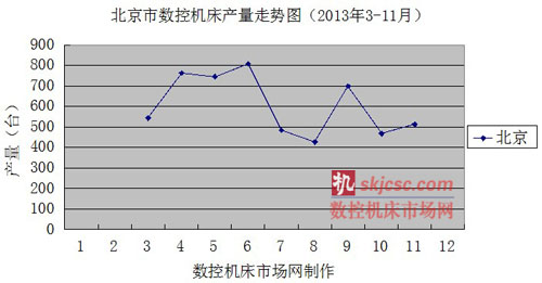 北京市數(shù)控機床產(chǎn)量走勢圖(2013年3-11月) 北京市數(shù)控機床產(chǎn)量走勢圖(2013年3-11月)