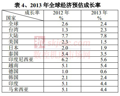 2013年全球經(jīng)濟(jì)預(yù)估成長率
