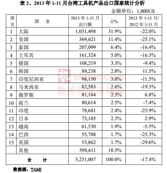 2013年1-11月臺(tái)灣工具機(jī)產(chǎn)品出口國家統(tǒng)計(jì)分析