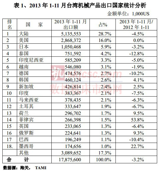 2013年1-11月臺(tái)灣產(chǎn)品出口國家統(tǒng)計(jì)分析