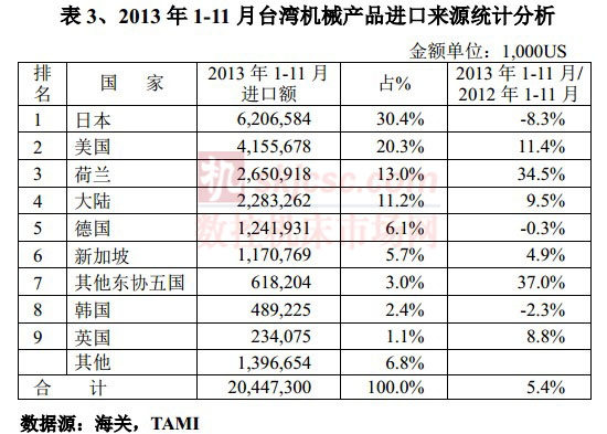 2013年1-11月臺(tái)灣機(jī)械產(chǎn)品進(jìn)口來源統(tǒng)計(jì)分析