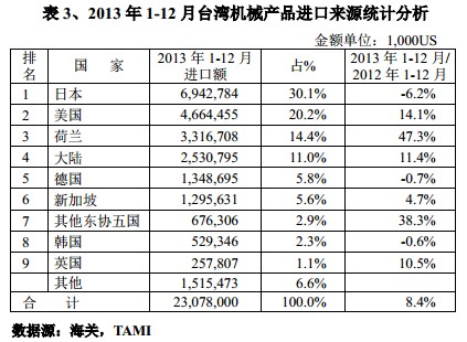 2013年1-12月臺(tái)灣機(jī)械產(chǎn)品進(jìn)口來(lái)源統(tǒng)計(jì)分析