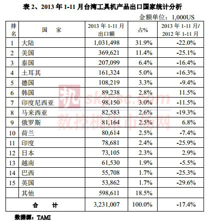 2013年1-11月臺(tái)灣工具機(jī)產(chǎn)品出口國(guó)家統(tǒng)計(jì)分析