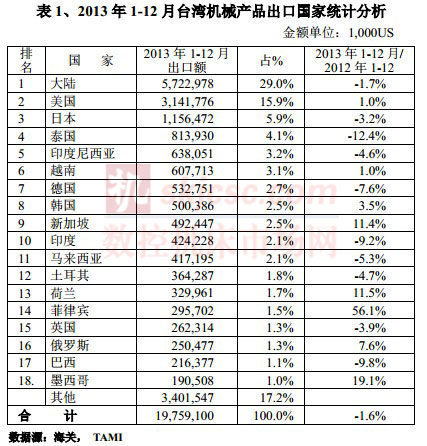 2013年1-12月臺(tái)灣機(jī)械產(chǎn)品出口國(guó)家統(tǒng)計(jì)分析