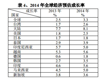 2014年全球經(jīng)濟(jì)預(yù)估成長(zhǎng)率