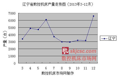 遼寧省數控機床產量走勢圖（2013年3-12月）