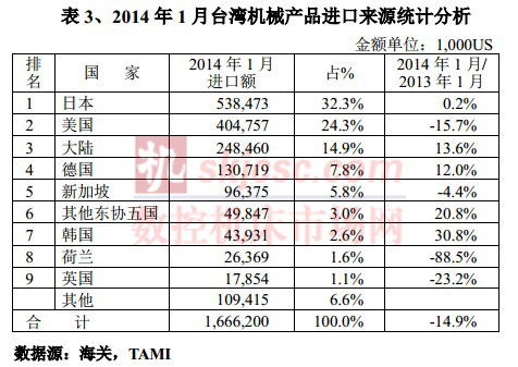 2014年1月臺(tái)灣機(jī)械產(chǎn)品進(jìn)口來(lái)源統(tǒng)計(jì)分析