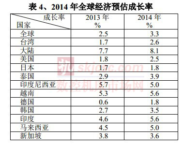 2014年全球經(jīng)濟(jì)預(yù)估成長(zhǎng)率