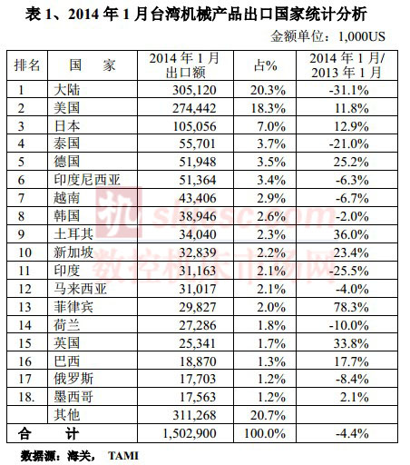 2014年1月臺(tái)灣機(jī)械產(chǎn)品出口國(guó)家統(tǒng)計(jì)分析