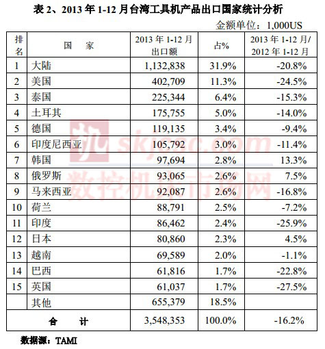 2013年1-12月臺(tái)灣工具機(jī)產(chǎn)品出口國(guó)家統(tǒng)計(jì)分析