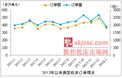 2014年初美國機(jī)床訂單走低