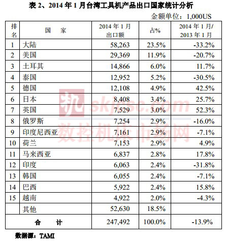 2014年1月臺(tái)灣工具機(jī)產(chǎn)品出口國(guó)家統(tǒng)計(jì)分析