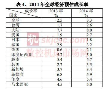 2014年全球經(jīng)濟(jì)預(yù)估成長(zhǎng)率