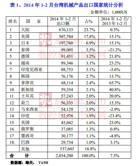 2014年1-2月臺(tái)灣機(jī)械產(chǎn)品出口國(guó)家統(tǒng)計(jì)分析