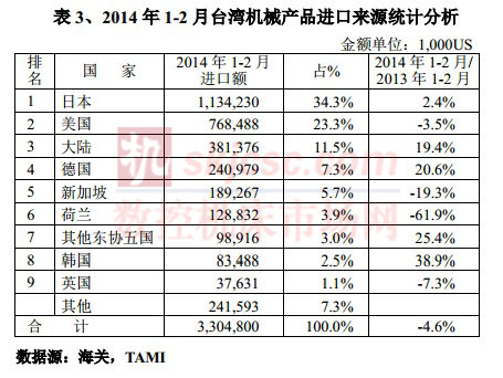 2014年1-2月臺(tái)灣機(jī)械產(chǎn)品進(jìn)口來(lái)源統(tǒng)計(jì)分析