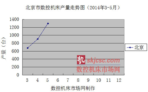 北京市數(shù)控機床產(chǎn)量走勢圖(2014年3-5月) 北京市數(shù)控機床產(chǎn)量走勢圖(2014年3-5月)