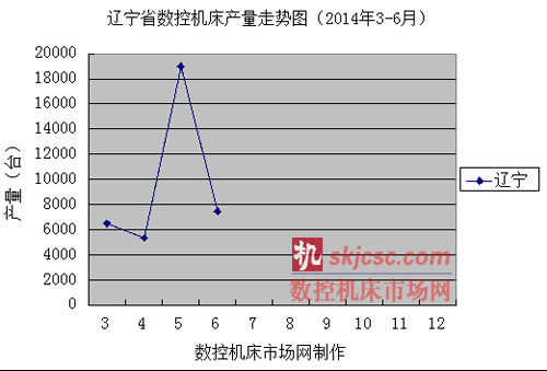 遼寧省數(shù)控機(jī)床產(chǎn)量走勢(shì)圖(2013年3-6月) 遼寧省數(shù)控機(jī)床產(chǎn)量走勢(shì)圖(2013年3-6月)
