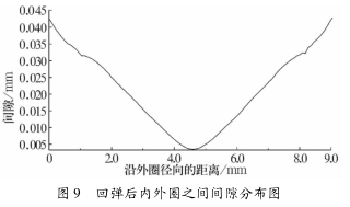 圖 9 回彈后內(nèi)外圈之間間隙分布圖 圖 9 回彈后內(nèi)外圈之間間隙分布圖