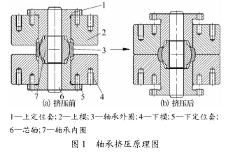 圖 1 軸承擠壓原理圖 圖 1 軸承擠壓原理圖