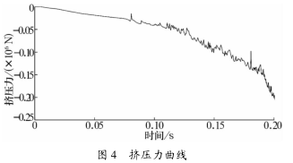 圖 4 擠壓力曲線 圖 4 擠壓力曲線