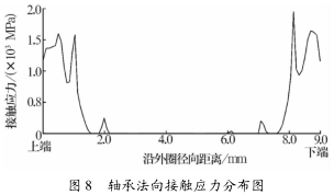 圖 8 軸承法向接觸應(yīng)力分布圖 圖 8 軸承法向接觸應(yīng)力分布圖