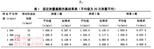 發動機轉速測量裝置現場校準方法研究