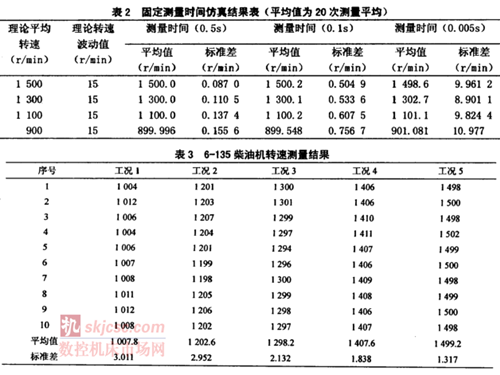 發動機轉速測量裝置現場校準方法研究