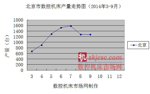 北京市數(shù)控機(jī)床產(chǎn)量走勢圖（2014年3-9月）