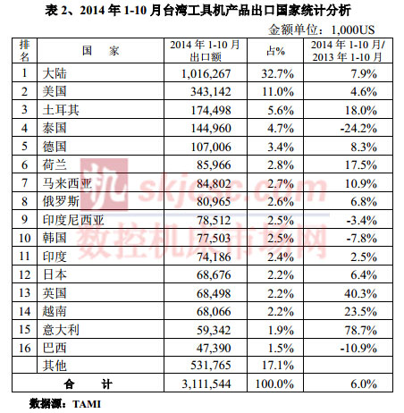 2014年1-10月臺(tái)灣工具機(jī)產(chǎn)品出口國家統(tǒng)計(jì)分析