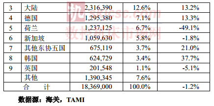 2014年1-10月臺(tái)灣機(jī)械產(chǎn)品進(jìn)口來源統(tǒng)計(jì)分析
