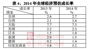 2014年全球經(jīng)濟(jì)預(yù)估成長率