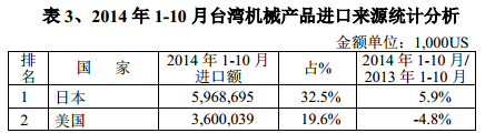 2014年1-10月臺(tái)灣機(jī)械產(chǎn)品進(jìn)口來源統(tǒng)計(jì)分析