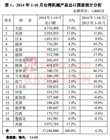 2014年1-10月臺(tái)灣機(jī)械產(chǎn)品出口國際統(tǒng)計(jì)分析