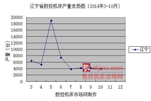 遼寧省數(shù)控機(jī)床產(chǎn)量走勢(shì)圖（2014年3-10月）
