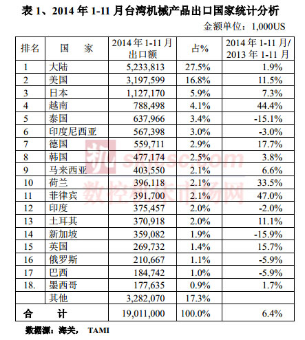 2014年1-11月臺灣機械產品出口國家統計分析