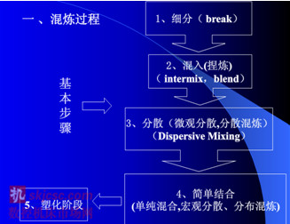 無論那種工藝,起內部混煉過程可分為:細分(break),混入(internal mix, blend),分散(Dispersive mixing),簡單結合,塑化階段 無論那種工藝,起內部混煉過程可分為:細分(break),混入(internal mix, blend),分散(Dispersive mixing),簡單結合,塑化階段