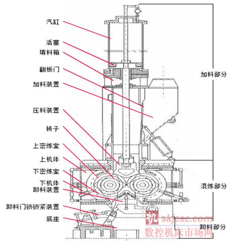 國內常見的密煉機為分批密煉機,分批密煉機又成為banbury密煉機,其結構如 國內常見的密煉機為分批密煉機,分批密煉機又成為banbury密煉機,其結構如