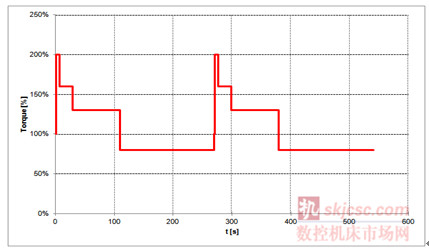 密煉機負載類型為恒轉矩負載,典型的Banbury密煉機負載特性如下圖 密煉機負載類型為恒轉矩負載,典型的Banbury密煉機負載特性如下圖