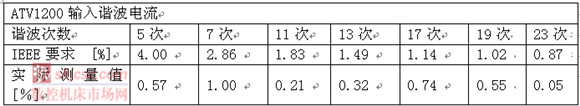 ATV1200系列高壓變頻調速系統在電源側采用多重化整流技術,電網側諧波污染小,對5、7次諧波的抑制可達到THDI<1%,總諧波奇變率小于2%,符合GB 14549-93標準和IEEE std 519-1992電能質量標準對電壓、電流諧波失真度的要求,無需諧波濾波裝置 ATV1200系列高壓變頻調速系統在電源側采用多重化整流技術,電網側諧波污染小,對5、7次諧波的抑制可達到THDI<1%,總諧波奇變率小于2%,符合GB 14549-93標準和IEEE std 519-1992電能質量標準對電壓、電流諧波失真度的要求,無需諧波濾波裝置