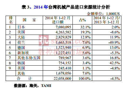 2014年臺灣機械產品進口來源統計分析