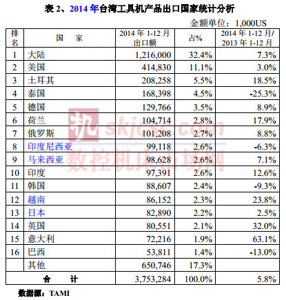 2014年臺灣工具機茶農出口國家統計分析