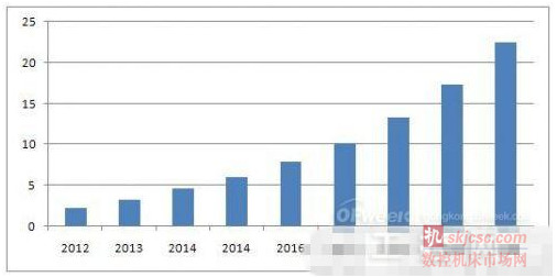 表1:2012-2020年中國市場工業機器人新增量及預測分析(萬臺) 表1:2012-2020年中國市場工業機器人新增量及預測分析(萬臺)